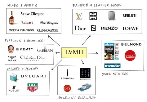 louis vuitton owns which brands|lvmh brands list 2023.